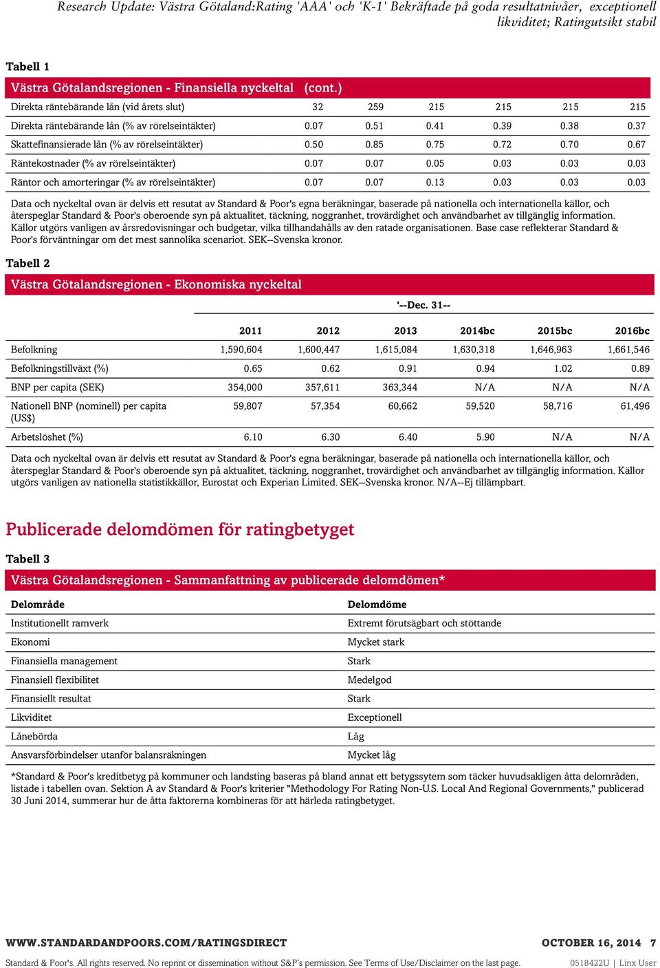 03 0.03 Räntor och amorteringar (% av rörelseintäkter) 0.07 0.07 0.13 0.03 0.03 0.03 Data och nyckeltal ovan är delvis ett resutat av Standard & Poor's egna beräkningar, baserade på nationella och