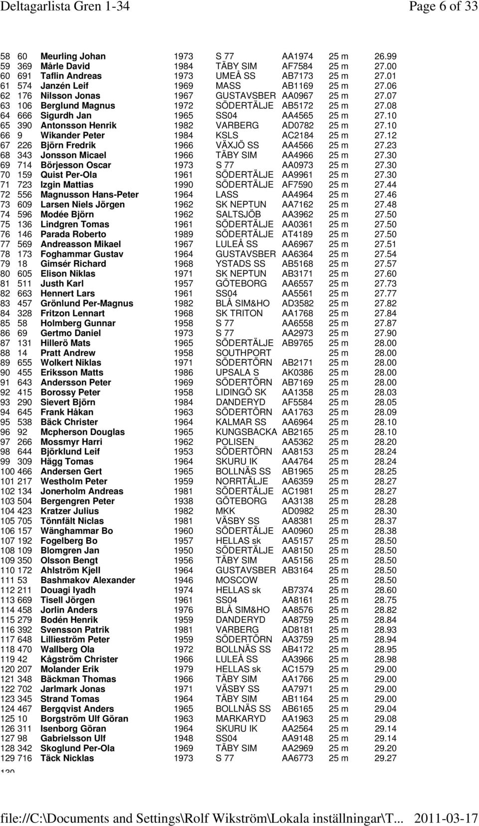 08 64 666 Sigurdh Jan 1965 SS04 AA4565 25 m 27.10 65 390 Antonsson Henrik 1982 VARBERG AD0782 25 m 27.10 66 9 Wikander Peter 1984 KSLS AC2184 25 m 27.