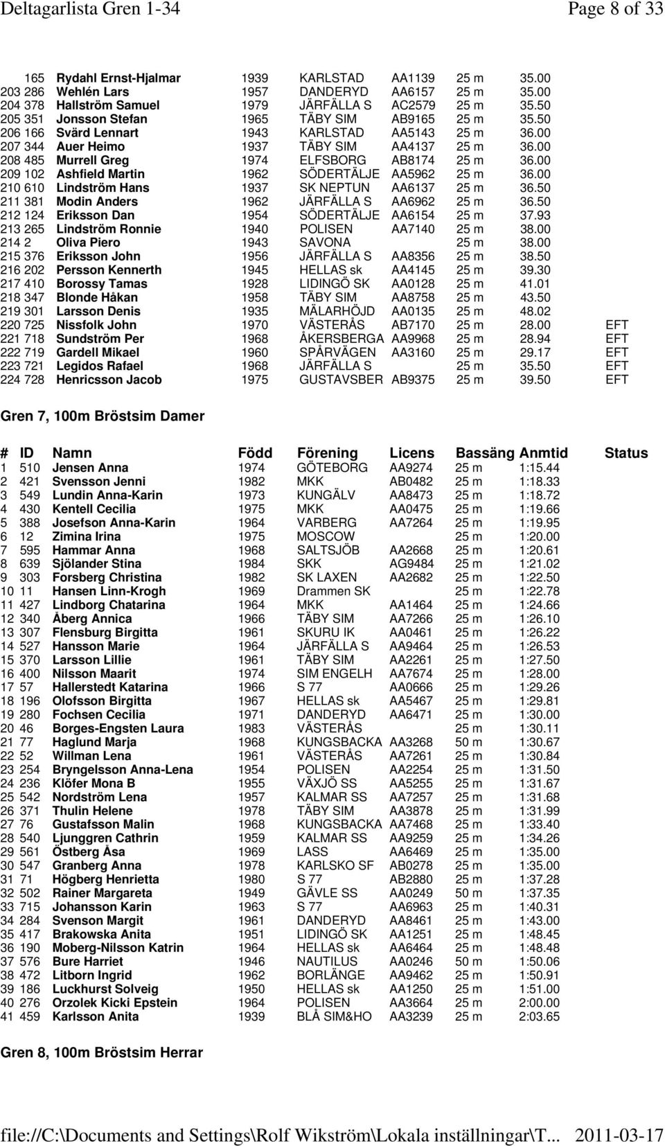 00 208 485 Murrell Greg 1974 ELFSBORG AB8174 25 m 36.00 209 102 Ashfield Martin 1962 SÖDERTÄLJE AA5962 25 m 36.00 210 610 Lindström Hans 1937 SK NEPTUN AA6137 25 m 36.