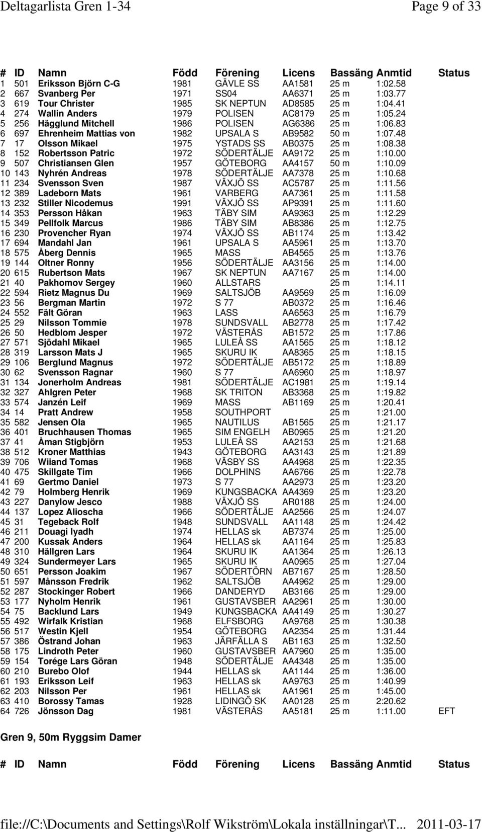 48 7 17 Olsson Mikael 1975 YSTADS SS AB0375 25 m 1:08.38 8 152 Robertsson Patric 1972 SÖDERTÄLJE AA9172 25 m 1:10.00 9 507 Christiansen Glen 1957 GÖTEBORG AA4157 50 m 1:10.