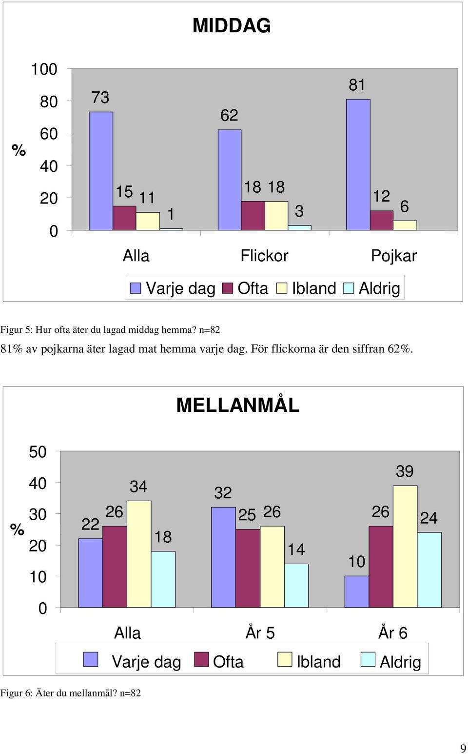 n=82 81% av pojkarna äter lagad mat hemma varje dag. För flickorna är den siffran 62%.