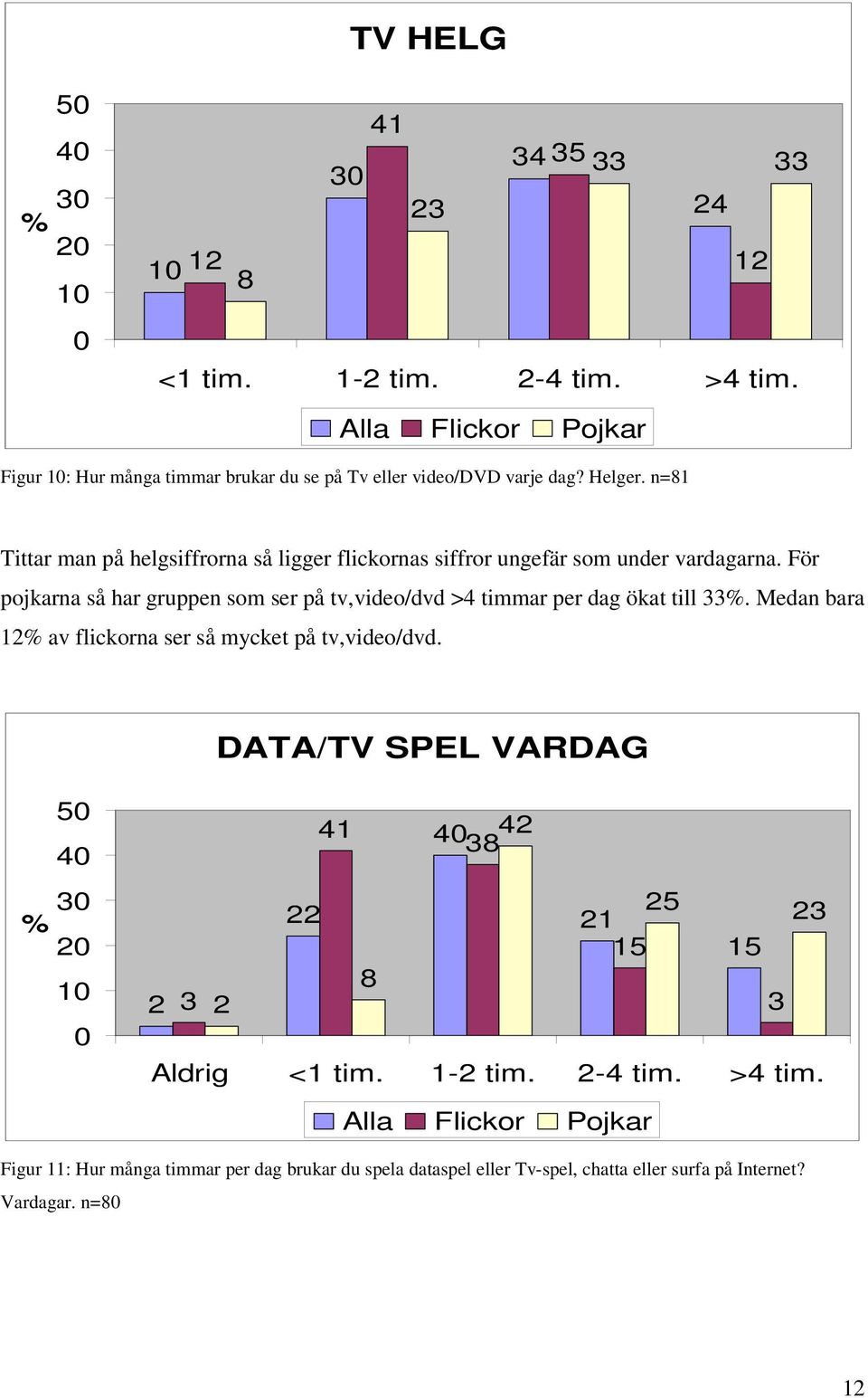 n=81 Tittar man på helgsiffrorna så ligger flickornas siffror ungefär som under vardagarna.