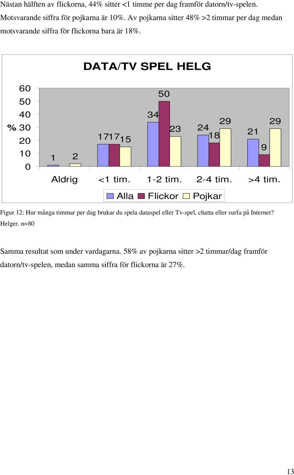 DATA/TV SPEL HELG 60 50 40 % 30 20 10 0 50 34 29 29 23 24 21 17 1715 18 9 1 2 Aldrig <1 tim. 1-2 tim. 2-4 tim. >4 tim.