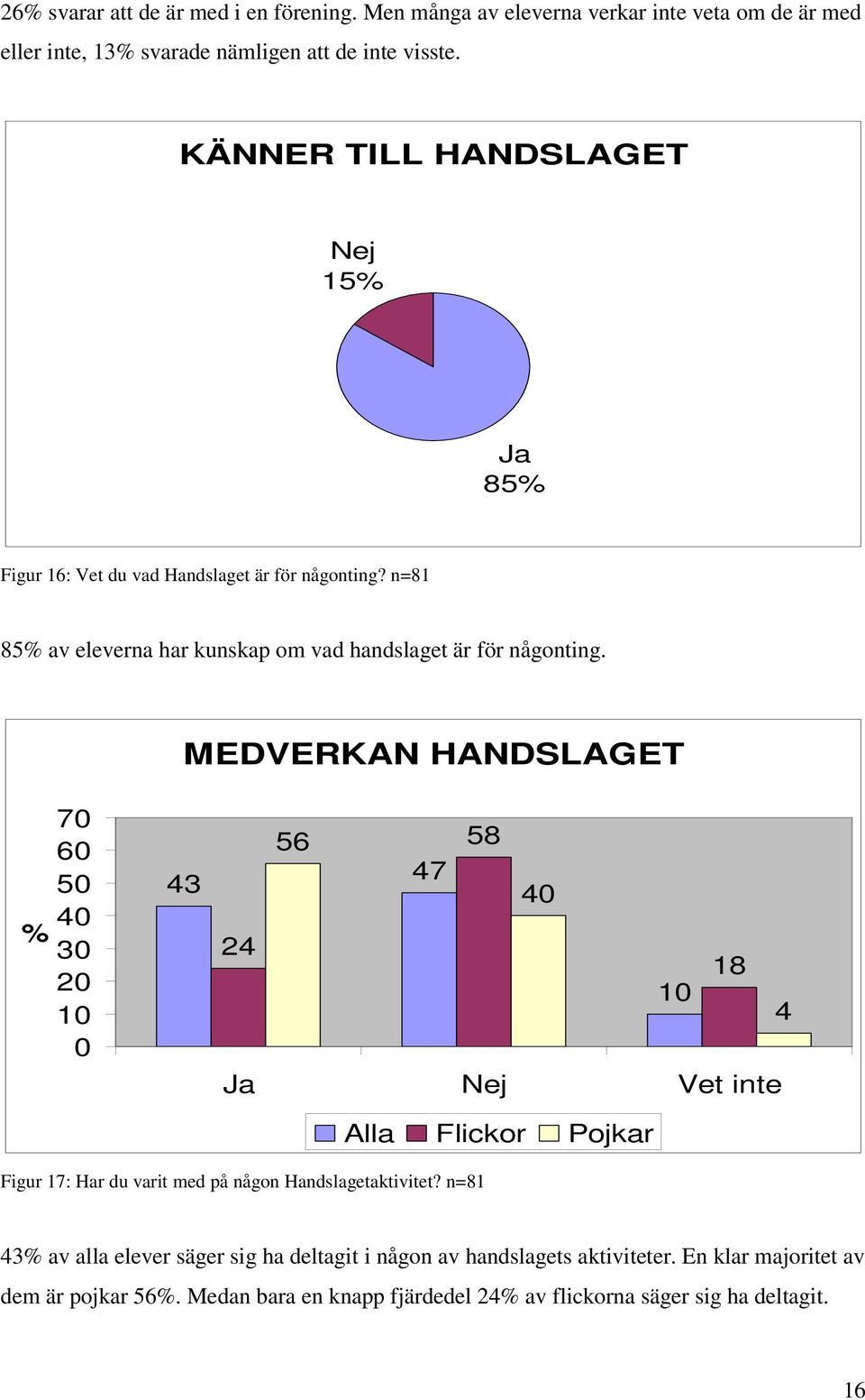 MEDVERKAN HANDSLAGET % 70 60 50 40 30 20 10 0 43 56 58 47 40 24 18 10 4 Ja Nej Vet inte Alla Flickor Pojkar Figur 17: Har du varit med på någon Handslagetaktivitet?