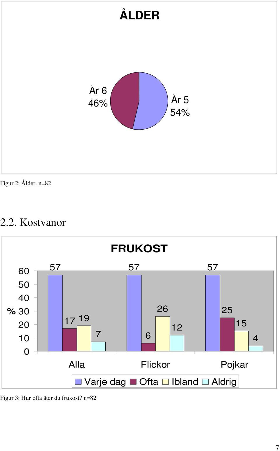 2.2. Kostvanor 60 50 40 % 30 20 10 0 FRUKOST 57 57 57