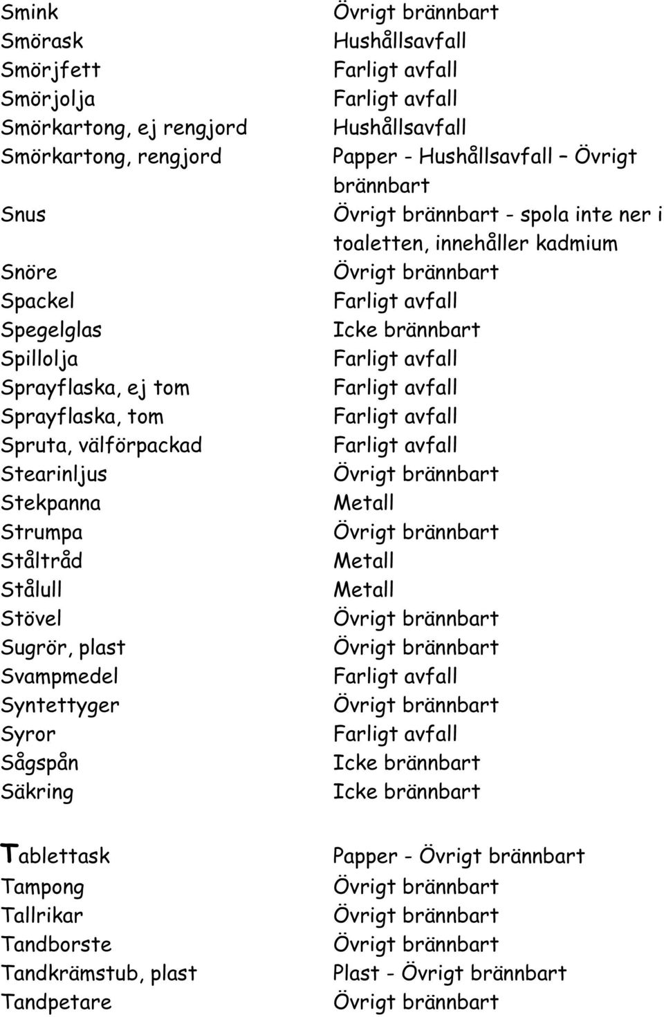 Ståltråd Stålull Stövel Sugrör, plast Svampmedel Syntettyger Syror Sågspån Säkring - Övrigt brännbart - spola