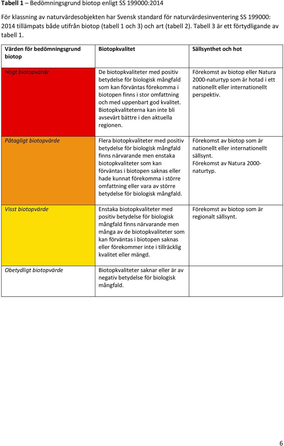 Värden för bedömningsgrund biotop Högt biotopvärde Påtagligt biotopvärde Visst biotopvärde Obetydligt biotopvärde Biotopkvalitet De biotopkvaliteter med positiv betydelse för biologisk mångfald som