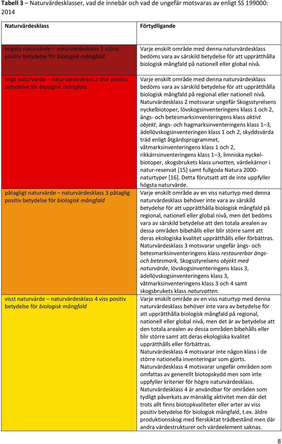 naturvärde naturvärdesklass 4 viss positiv betydelse för biologisk mångfald Varje enskilt område med denna naturvärdesklass bedöms vara av särskild betydelse för att upprätthålla biologisk mångfald