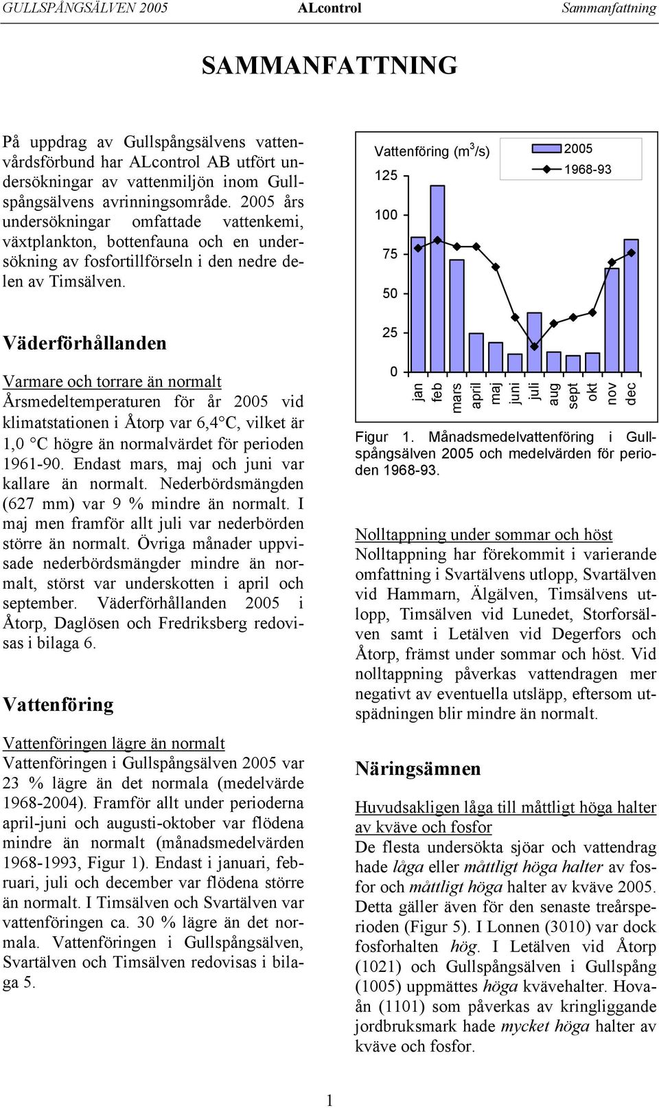 Väderförhållanden Vattenföring (m 3 /s) 125 100 75 50 25 2005 1968-93 Varmare och torrare än normalt Årsmedeltemperaturen för år 2005 vid klimatstationen i Åtorp var 6,4 C, vilket är 1,0 C högre än