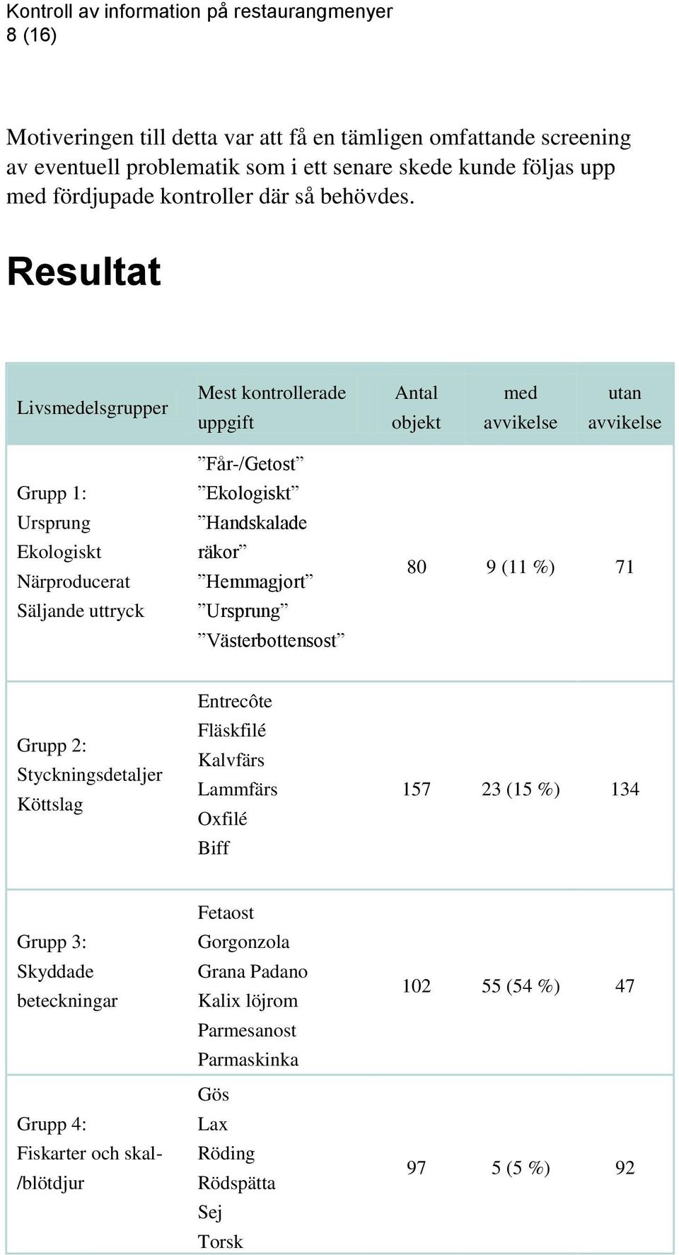 Handskalade räkor Hemmagjort Ursprung Västerbottensost 80 9 (11 %) 71 Grupp 2: Styckningsdetaljer Köttslag Entrecôte Fläskfilé Kalvfärs Lammfärs Oxfilé Biff 157 23 (15 %) 134 Grupp 3: