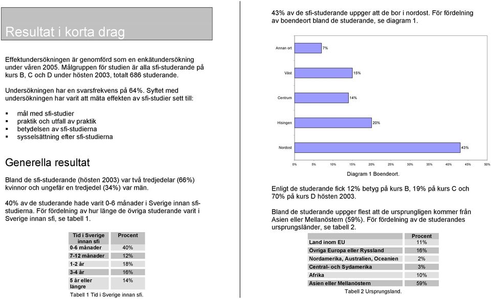 Undersökningen har en svarsfrekvens på 64%.