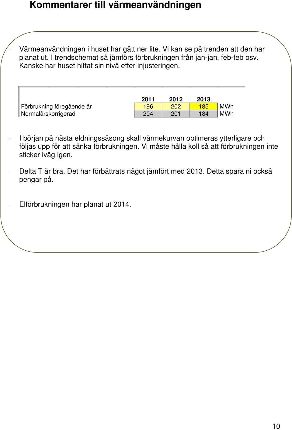 2011 2012 Förbrukning föregående år 196 202 185 MWh Normalårskorrigerad 204 201 184 MWh - I bör på nästa eldningssäsong skall värmekurvan optimeras