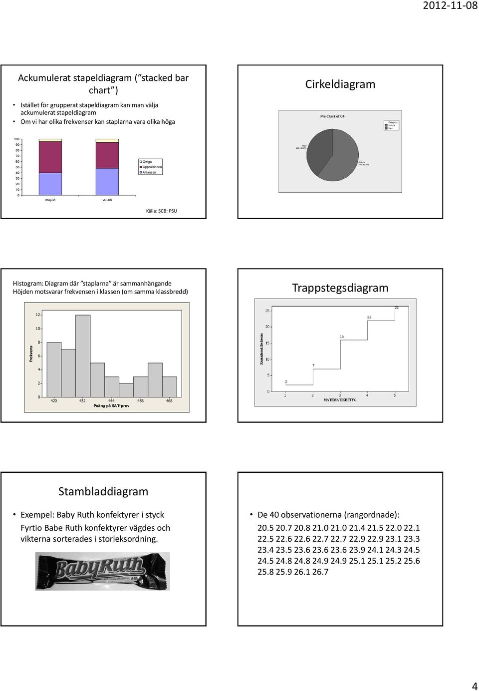 samma klassbredd) Trappstegsdagram 1 10 8 6 4 0 40 43 444 456 468 Poäng på SAT-prov Stambladdagram Exempel: Baby Ruth konfektyrer styck Fyrto Babe Ruth konfektyrer vägdes och vkterna