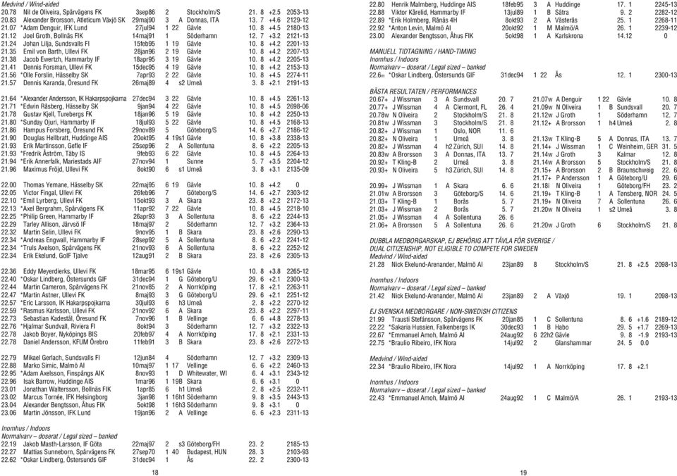 35 Emil von Barth, Ullevi FK 28jan96 2 19 Gävle 10. 8 +4.2 2207-13 21.38 Jacob Ewertzh, Hammarby IF 18apr95 3 19 Gävle 10. 8 +4.2 2205-13 21.41 Dennis Forsman, Ullevi FK 15dec95 4 19 Gävle 10. 8 +4.2 2153-13 21.