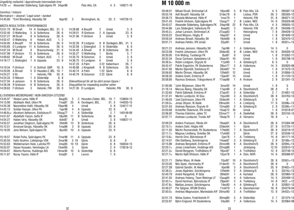 27 M Ekvall 8 A Sollentuna 26. 6 14:02.47 O Walleräng 6 Hobart, AUS 1. 2 14:04.95 A Bouafif 10 A Sollentuna 26. 6 14:05.65 D Lundgren 11 A Sollentuna 26. 6 14:07.24 M Ekvall 9 Braunschweig 21.