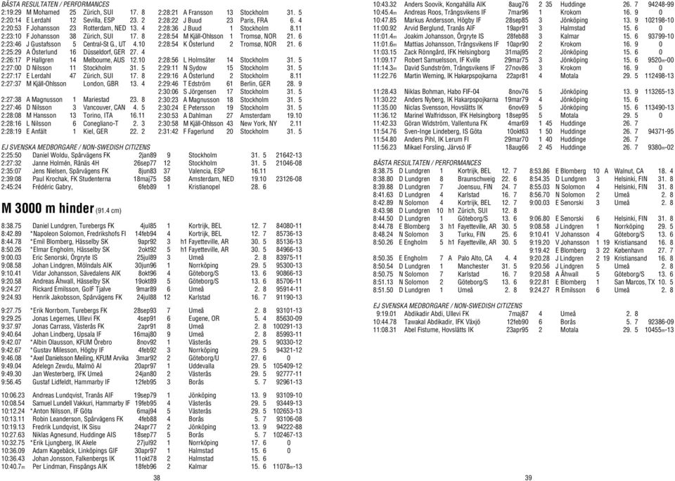 5 2:27:17 E Lerdahl 47 Zürich, SUI 17. 8 2:27:37 M Kjäll-Ohlsson London, GBR 13. 4 2:27:38 A Magnusson 1 Mariestad 23. 8 2:27:46 D Nilsson 3 Vancouver, CAN 4. 5 2:28:08 M Hansson 13 Torino, ITA 16.