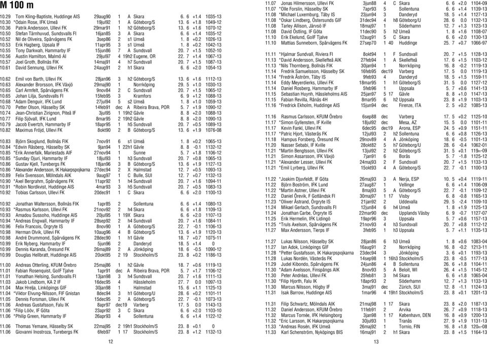 52 Nil de Oliveira, Spårvägens FK 3sep86 2 s1 Umeå 1. 8 +0.2 1026-13 10.53 Erik Hagberg, Upsala IF 11apr95 3 s1 Umeå 1. 8 +0.2 1042-13 10.55 Tony Darkwah, Hammarby IF 15jun86 7 A Sundsvall 20. 7 +1.