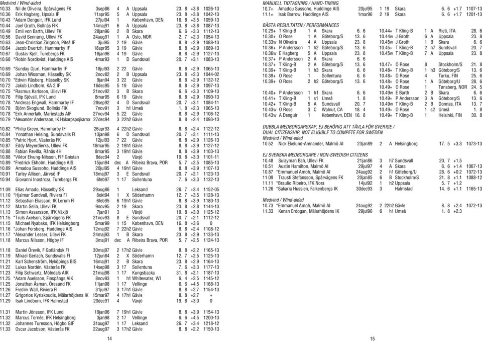 3 1112-13 10.56 David Sennung, Ullevi FK 24aug91 1 A Oslo, NOR 2. 7 +2.3 1054-13 10.63 Jean-Christian Zirignon, Piteå IF 3jul95 2 19 Gävle 8. 8 +2.9 1088-13 10.