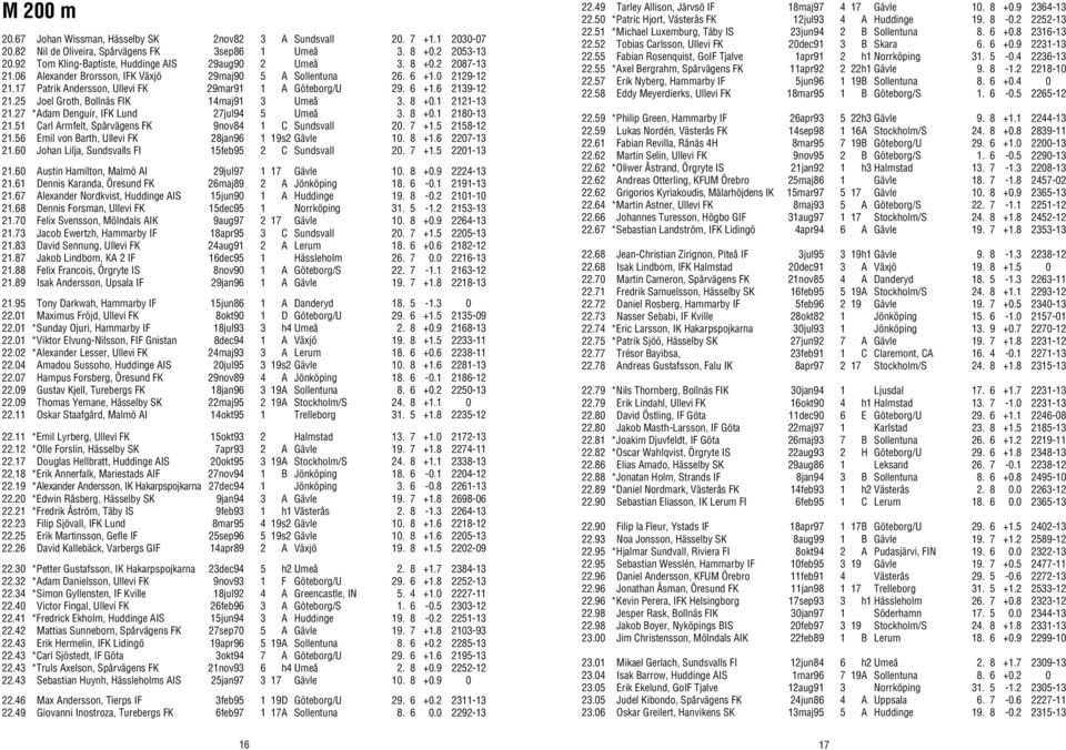 17 Patrik Andersson, Ullevi FK 29mar91 1 A Göteborg/U 29. 6 +1.6 2139-12 21.25 Joel Groth, Bollnäs FIK 14maj91 3 Umeå 3. 8 +0.1 2121-13 21.27 *Adam Denguir, IFK Lund 27jul94 5 Umeå 3. 8 +0.1 2180-13 21.