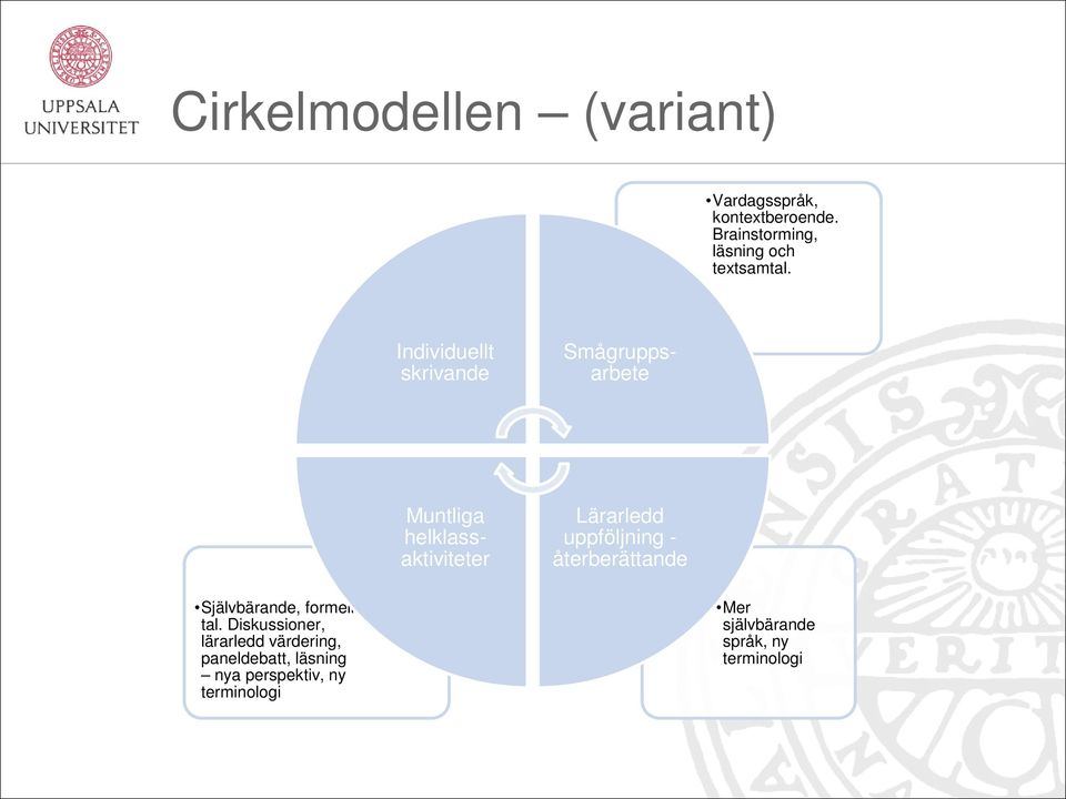 Individuellt skrivande Smågruppsarbete Muntliga helklassaktiviteter Lärarledd