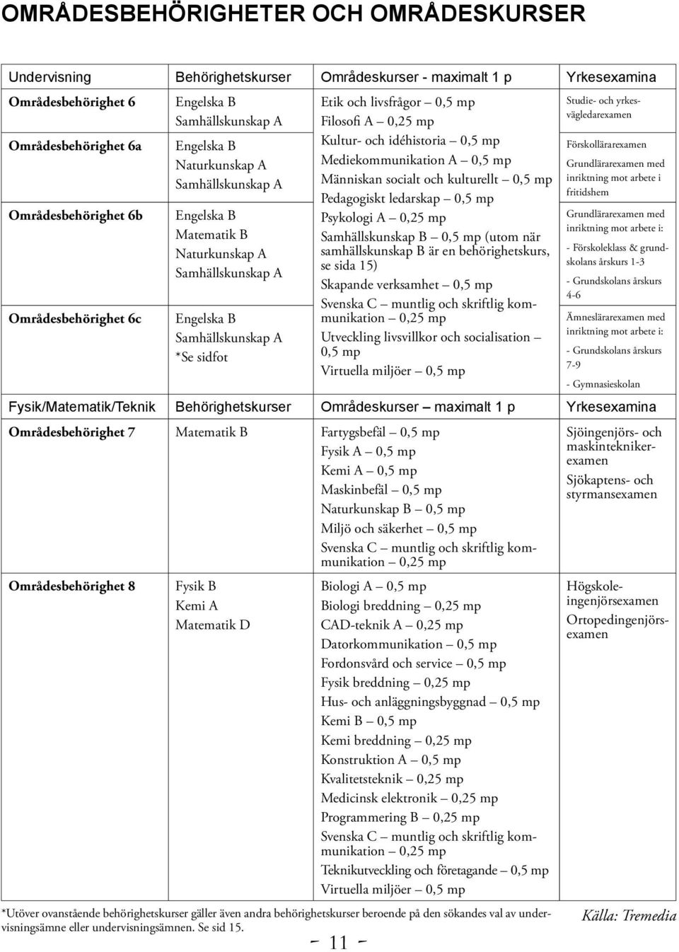 Filosofi A 0,25 mp Kultur- och idéhistoria 0,5 mp Mediekommunikation A 0,5 mp Människan socialt och kulturellt 0,5 mp Pedagogiskt ledarskap 0,5 mp Psykologi A 0,25 mp Samhällskunskap B 0,5 mp (utom