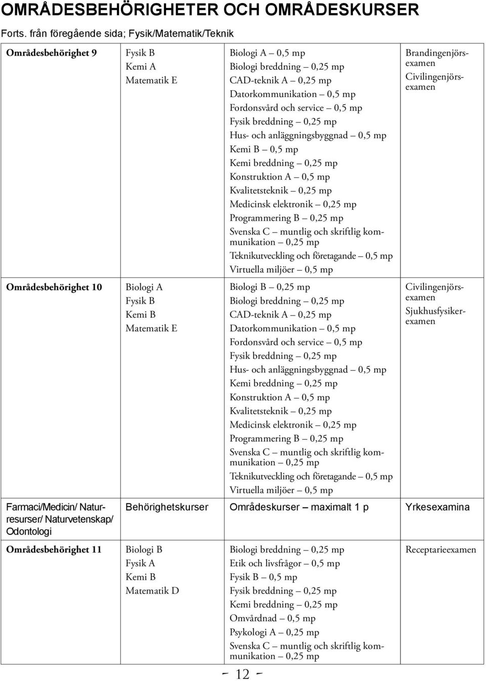 Biologi A Fysik B Kemi B Matematik E Biologi A 0,5 mp Biologi breddning 0,25 mp CAD-teknik A 0,25 mp Datorkommunikation 0,5 mp Fordonsvård och service 0,5 mp Fysik breddning 0,25 mp Hus- och