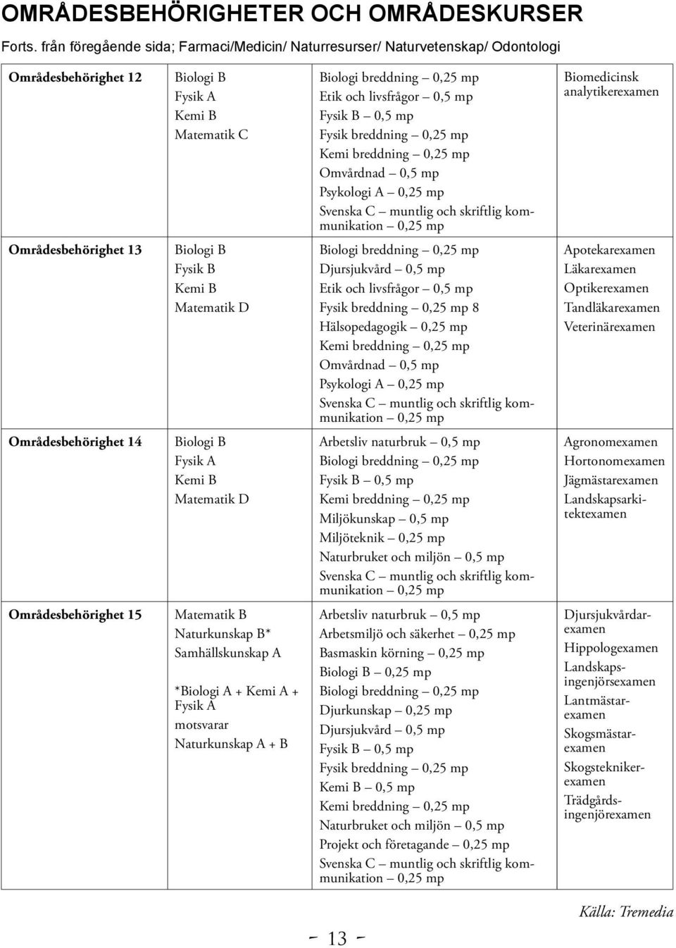 0,5 mp Fysik breddning 0,25 mp Kemi breddning 0,25 mp Omvårdnad 0,5 mp Psykologi A 0,25 mp 0,25 mp Biologi breddning 0,25 mp Djursjukvård 0,5 mp Etik och livsfrågor 0,5 mp Fysik breddning 0,25 mp 8