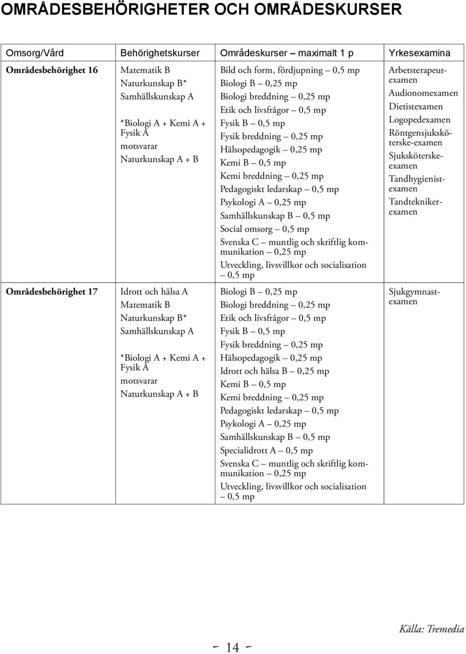 fördjupning 0,5 mp Biologi B 0,25 mp Biologi breddning 0,25 mp Etik och livsfrågor 0,5 mp Fysik B 0,5 mp Fysik breddning 0,25 mp Hälsopedagogik 0,25 mp Kemi B 0,5 mp Kemi breddning 0,25 mp