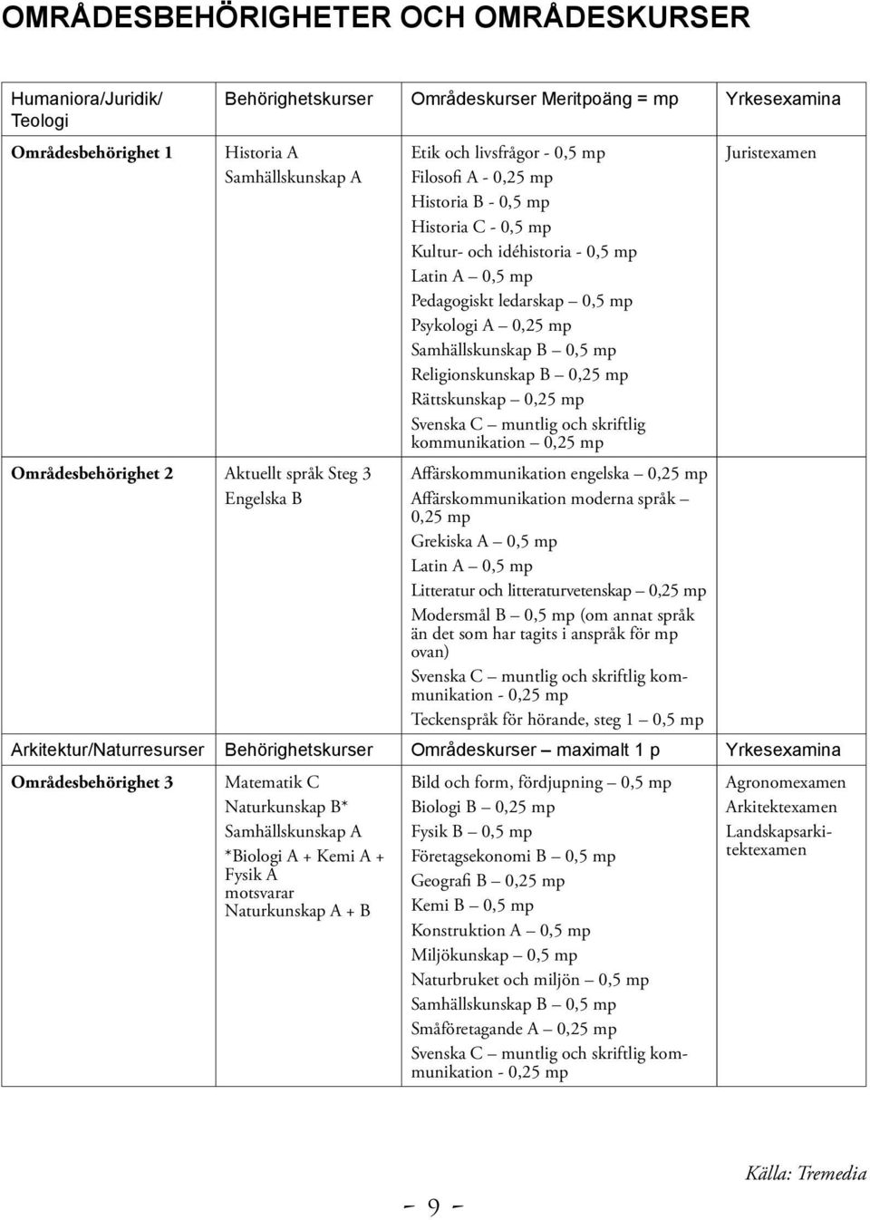 Psykologi A 0,25 mp Samhällskunskap B 0,5 mp Religionskunskap B 0,25 mp Rättskunskap 0,25 mp Svenska C muntlig och skriftlig kommunikation 0,25 mp Affärskommunikation engelska 0,25 mp