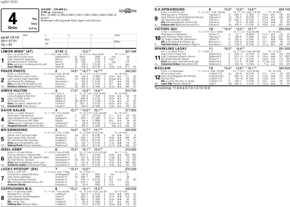 381 Tot: 17 5-1-1 Super Mind e Super Arnie Kaarlenkaski A W 06/10 2300 d 0 ag - - 39 - Uppf: Österrikisk Uppfödare Marz D Öe 22/8 2100 6 16,5 a - - 73-1 Äg: Stall Universum, Österrike Marz D Öe 12/9