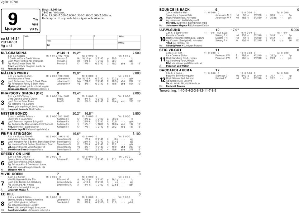 500 10: 0 0-0-0 0 Tot: 1 0-1-0 A Credit to Etta e Credit Winner Persson S d 10/10 -p 2/ 2140 p 29,5 - - 1p Uppf: Misty Trotting AB, Strängnäs Persson S d 18/4 -k 1/ 2160 k 20,7 - - gdk 1 Äg: