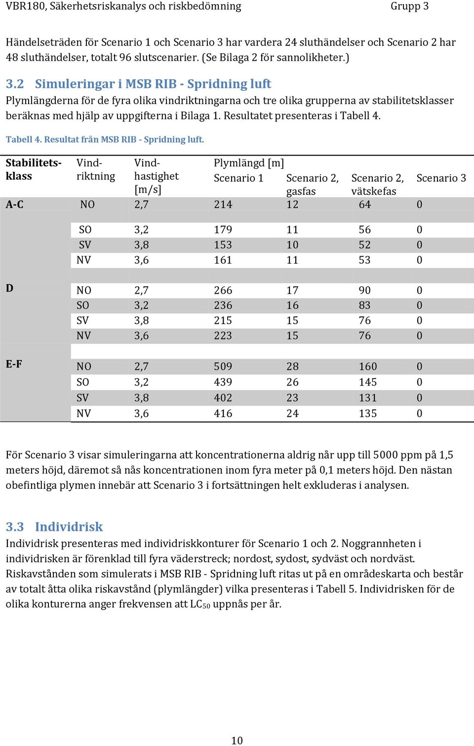 Resultatet presenteras i Tabell 4. Tabell 4. Resultat från MSB RIB - Spridning luft.