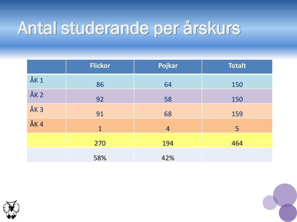 ÅK 3 ÅK 4 86 64 150 92 58 150