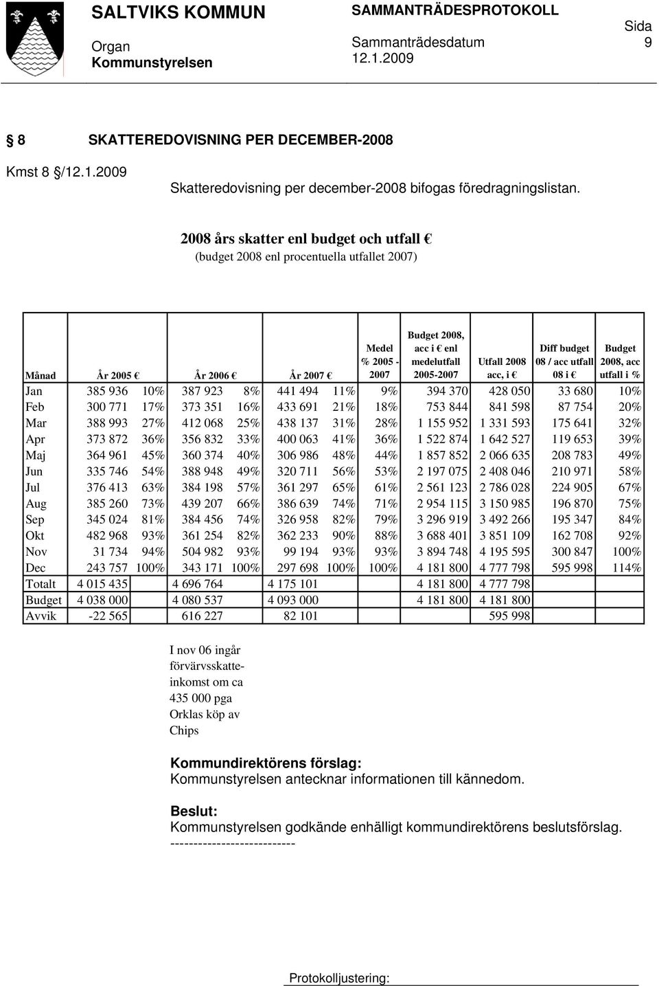 Budget 2008, acc utfall i % Månad År 2005 År 2006 År 2007 Jan 385 936 10% 387 923 8% 441 494 11% 9% 394 370 428 050 33 680 10% Feb 300 771 17% 373 351 16% 433 691 21% 18% 753 844 841 598 87 754 20%