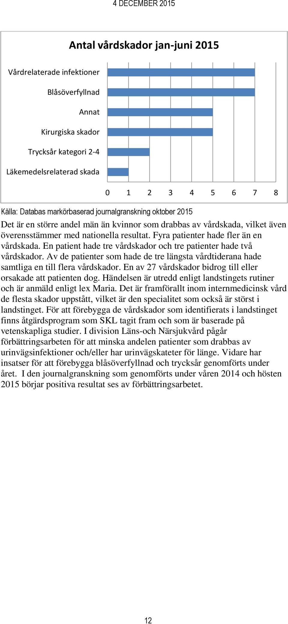 En patient hade tre vårdskador och tre patienter hade två vårdskador. Av de patienter som hade de tre längsta vårdtiderana hade samtliga en till flera vårdskador.