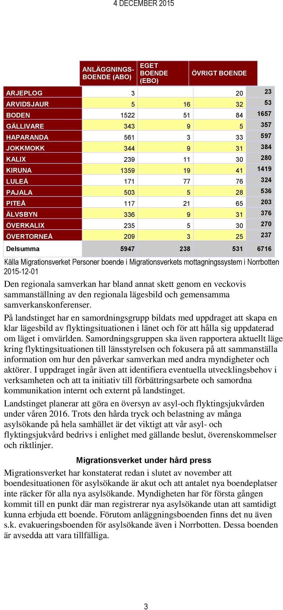 Migrationsverket Personer boende i Migrationsverkets mottagningssystem i Norrbotten 2015-12-01 Den regionala samverkan har bland annat skett genom en veckovis sammanställning av den regionala