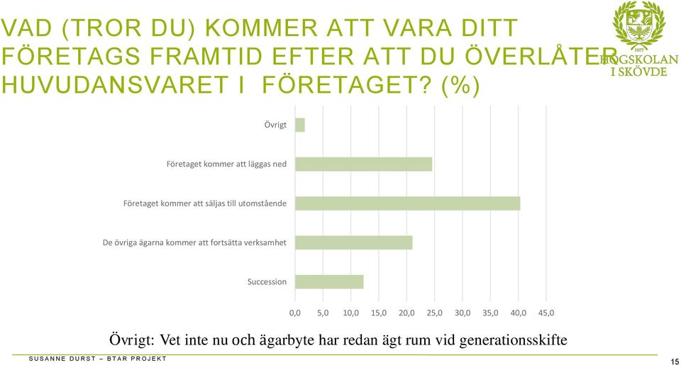 (%) Övrigt Företaget kommer att läggas ned Företaget kommer att säljas till utomstående De