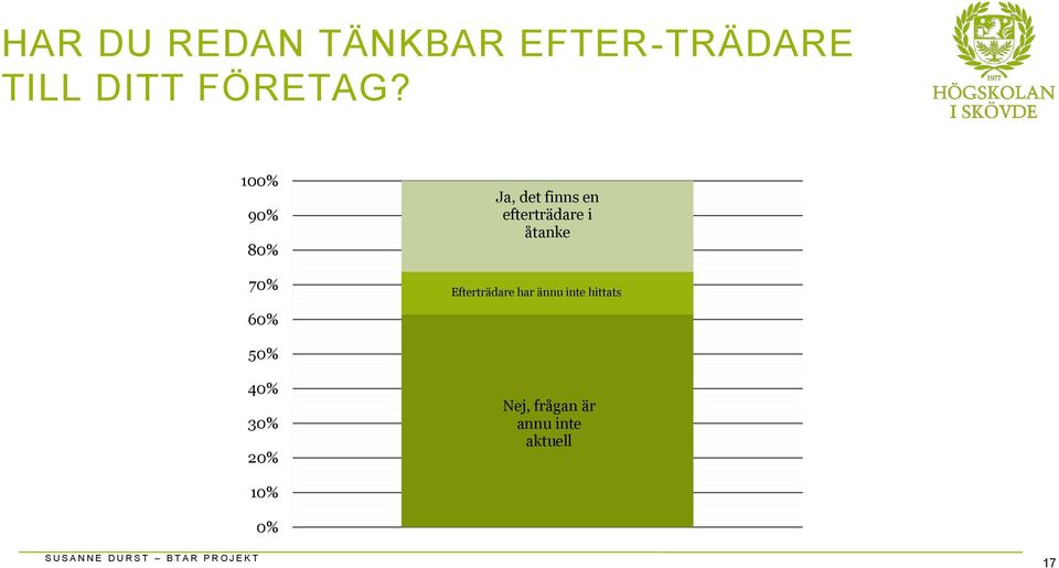 åtanke Efterträdare har ännu inte hittats 50% 40% 30%