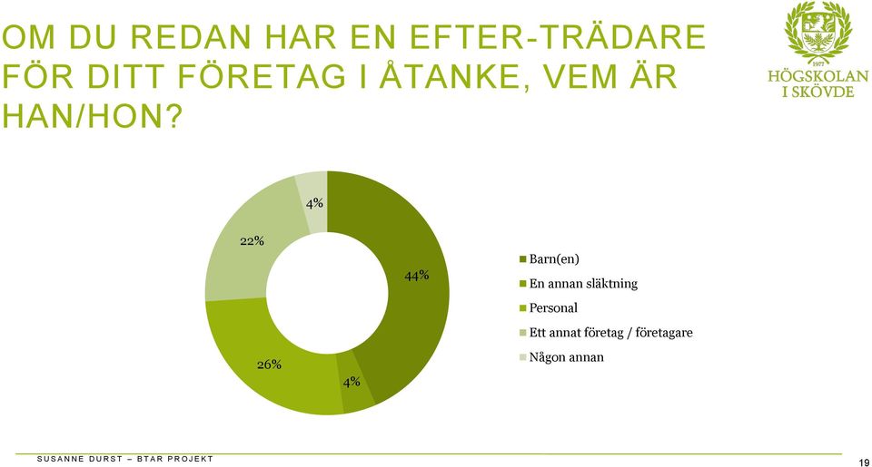 4% 22% 44% Barn(en) En annan släktning