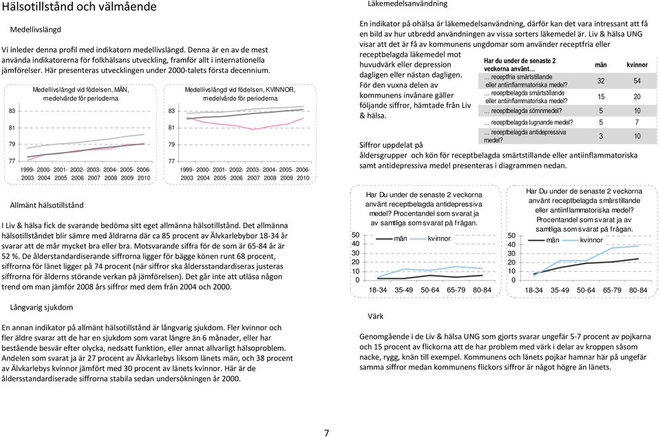 3 1 79 77 1999-3 Medellivslängd vid födelsen, MÄN, medelvärde för perioderna - Allmänt hälsotillstånd 3 1 79 77 Medellivslängd vid födelsen, KVINNOR, medelvärde för perioderna 1999-3 - 1- - 5 3-7 - I