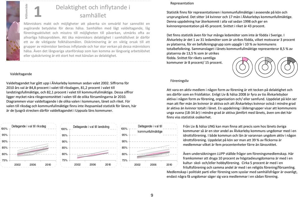 Att öka människors delaktighet i samhällslivet är därför ett av de viktigaste folkhälsomålen.