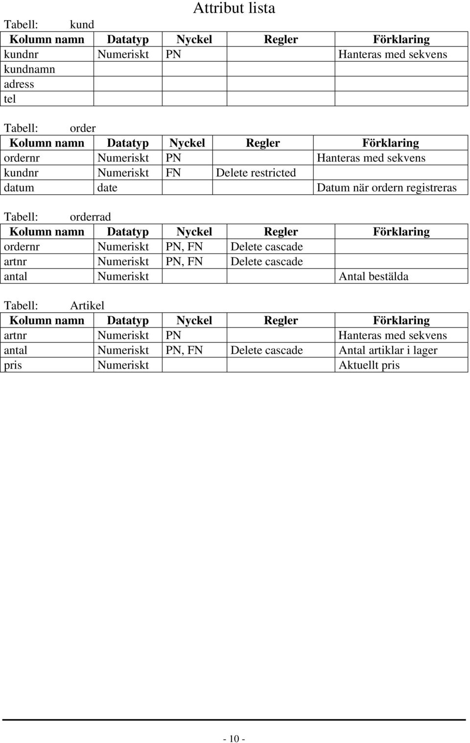 namn Datatyp Nyckel Regler Förklaring ordernr Numeriskt PN, FN Delete cascade artnr Numeriskt PN, FN Delete cascade antal Numeriskt Antal bestälda Tabell: Artikel Kolumn