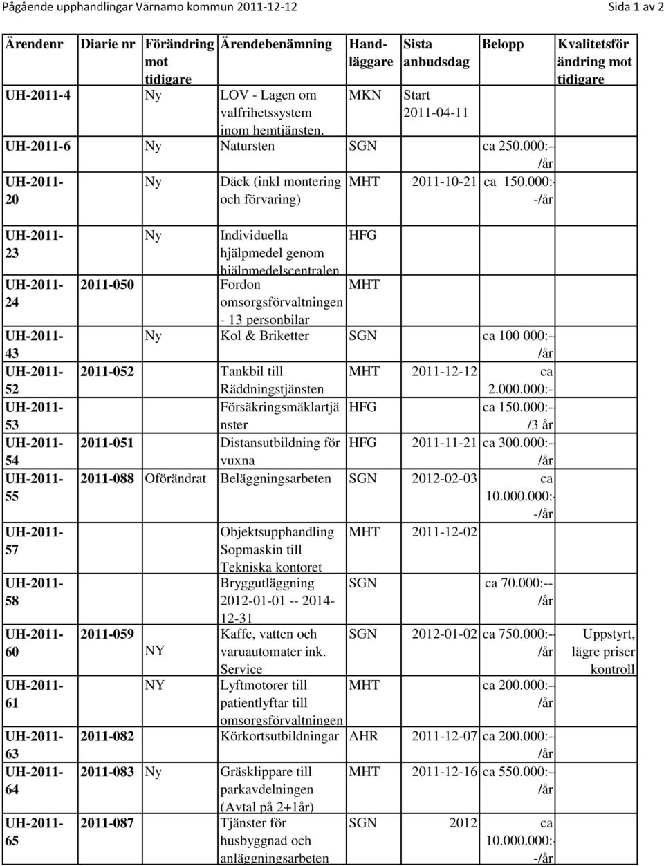 000:- 20 och förvaring) - Kvalitetsför ändring mot tidigare 23 24 57 58 Tekniska kontoret Bryggutläggning 2012-01-01 -- 2014-12-31 60 61 63 64 65 43 52 53 54 55 Ny Individuella hjälpmedel genom