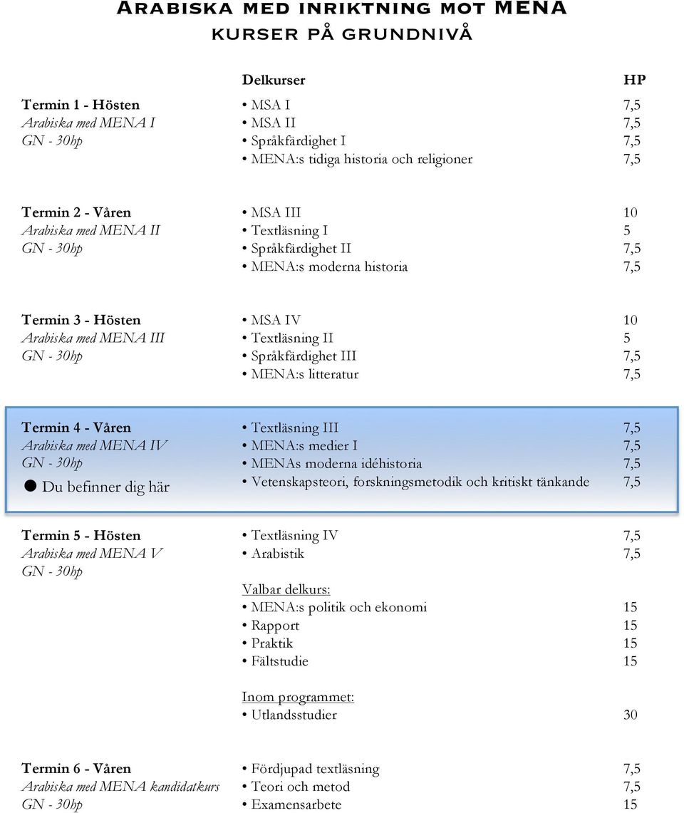 30hp Språkfärdighet III 7,5 MENA:s litteratur 7,5 Termin 4 - Våren Textläsning III 7,5 Arabiska med MENA IV MENA:s medier I 7,5 GN - 30hp MENAs moderna idéhistoria 7,5 Du befinner dig här