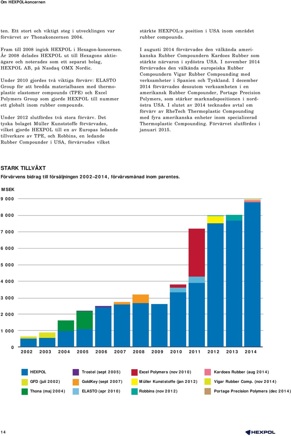 Under 2010 gjordes två viktiga förvärv: ELASTO Group för att bredda materialbasen med thermoplastic elastomer compounds (TPE) och Excel Polymers Group som gjorde HEXPOL till nummer ett globalt inom