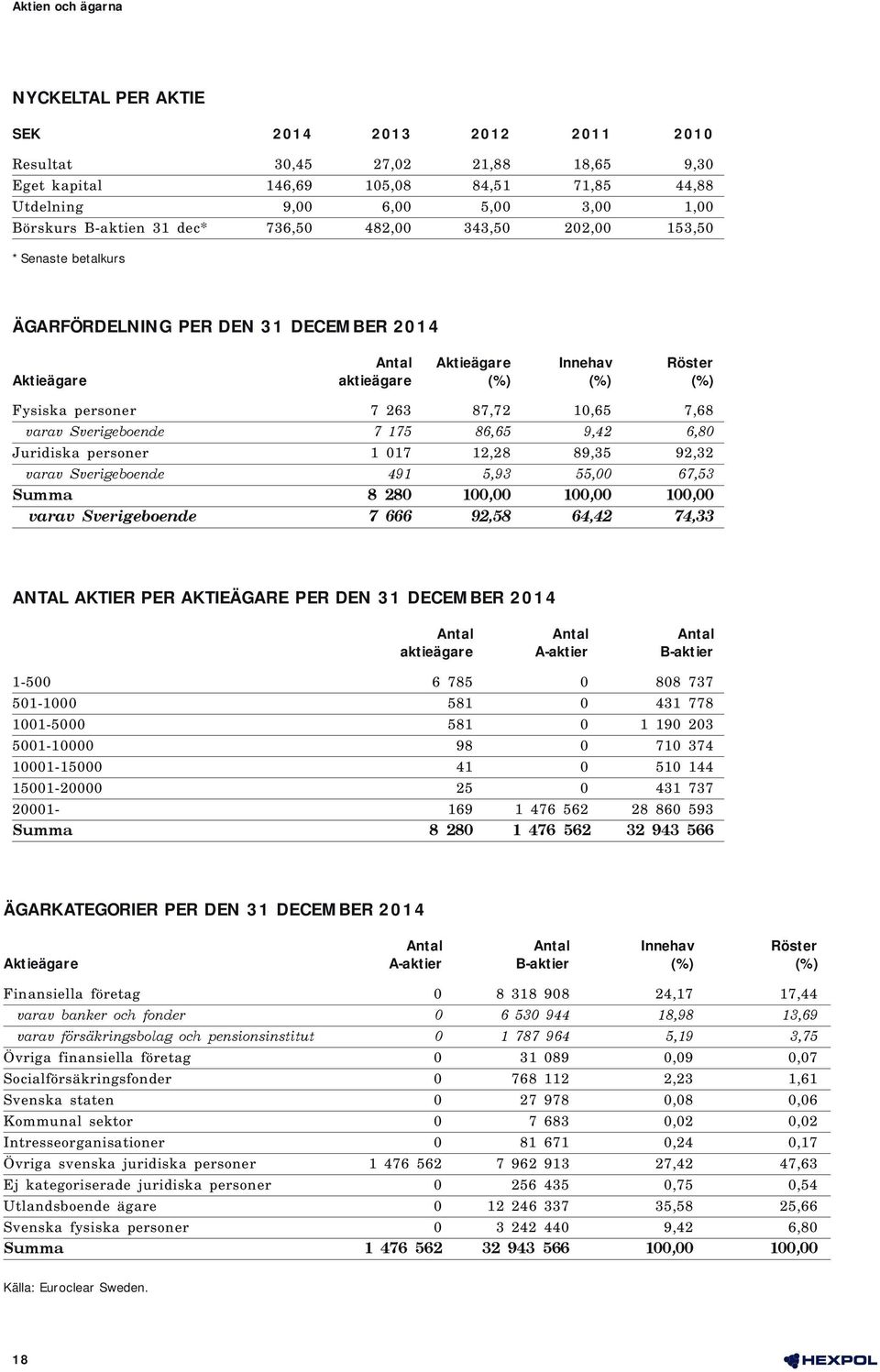 87,72 10,65 7,68 Juridiska personer 1 017 12,28 89,35 92,32 ANTAL AKTIER PER AKTIEÄGARE PER DEN 31 DECEMBER 2014 Antal Antal Antal aktieägare A-aktier B-aktier 1-500 6 785 0 808 737 501-1000 581 0