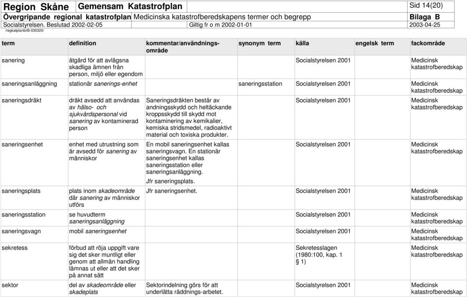 kontaminerad person enhet med utrustning som är avsedd för sanering av människor plats inom skadeområde där sanering av människor utförs se huvudterm saneringsanläggning Saneringsdräkten består av