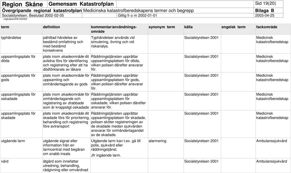 registrering efter att ha dödförklarats av läkare plats inom skadeområde för uppsamling och omhändertagande av gods plats inom skadeområde för omhändertagande och registrering av drabbade som är