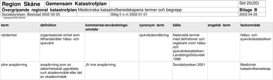 säkerhetsskäl upprättats runt skadeområde eller del av skadeområde sjukvårdsinrättning Nationella termer med