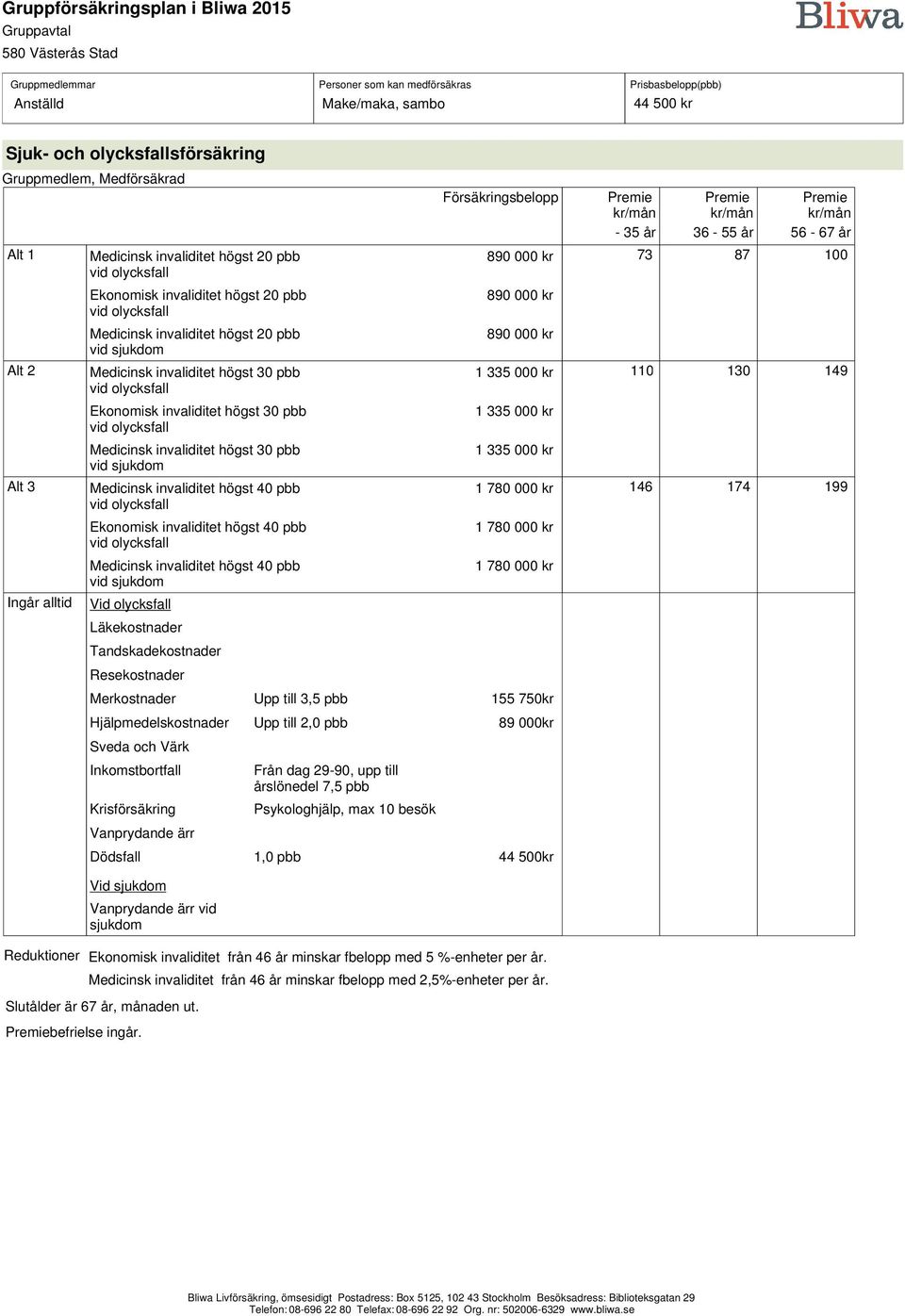 Hjälpmedelskostnader Upp till 2,0 pbb 89 000kr Sveda och Värk Inkomstbortfall Krisförsäkring Från dag 29-90, upp till årslönedel 7,5 pbb Dödsfall 1,0 pbb 44 500kr Premie Premie Premie kr/mån kr/mån